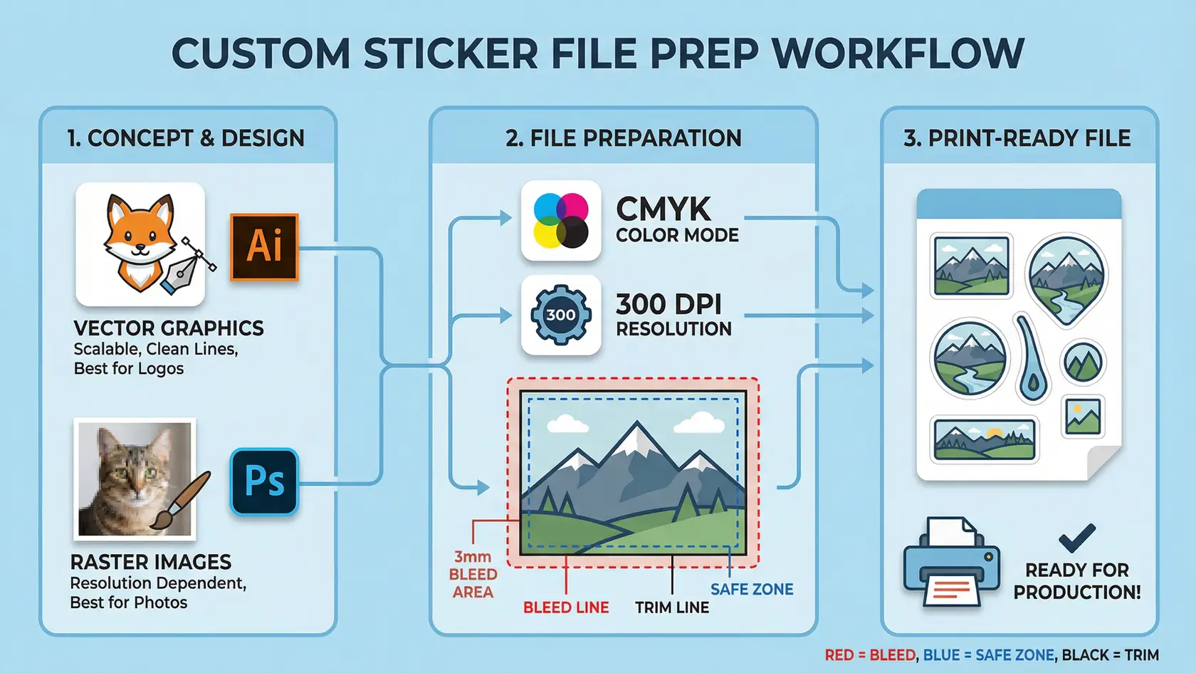 File desain stiker menunjukkan zona bleed, area keamanan, dan penempatan garis potong