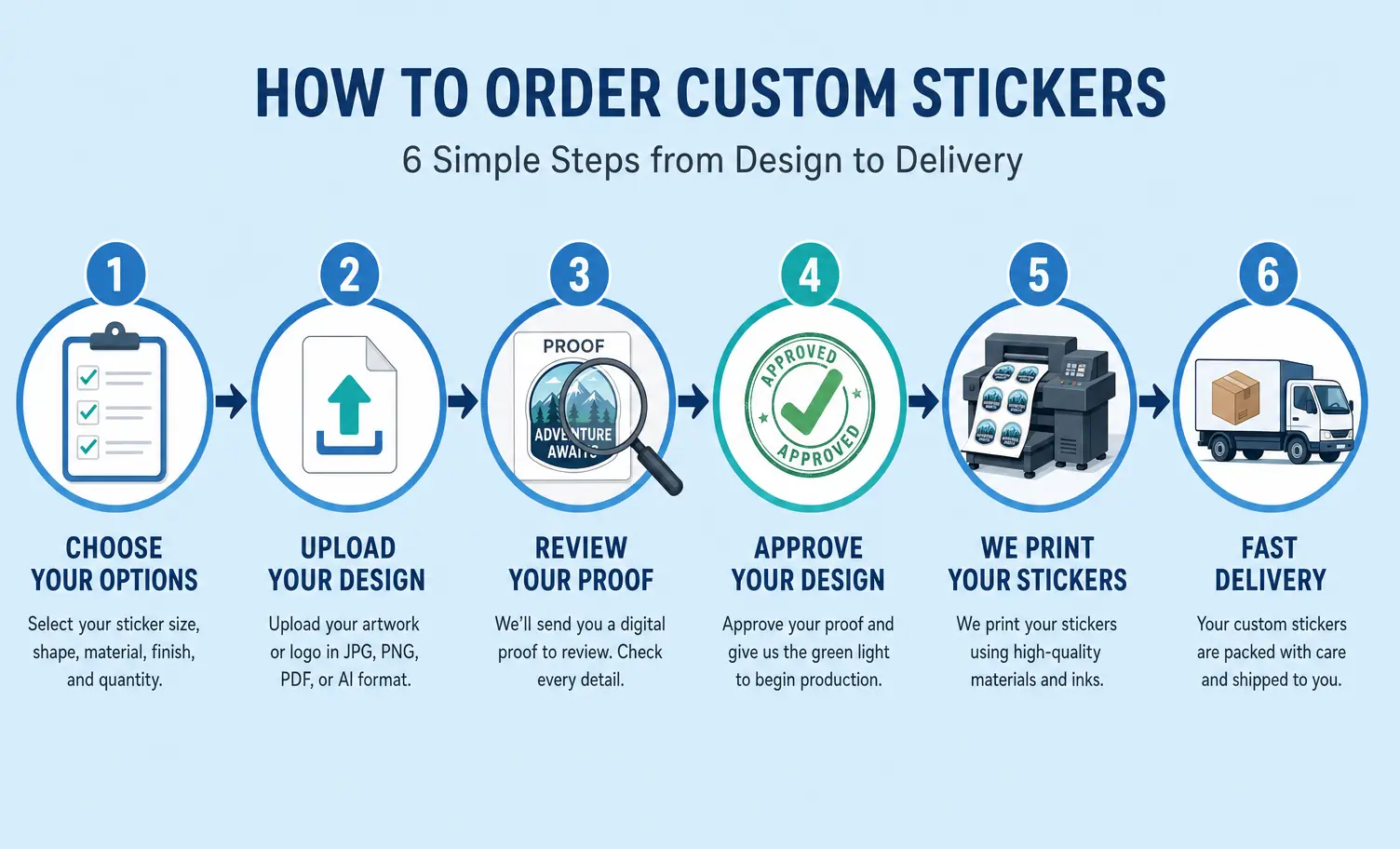 Custom sticker ordering workflow diagram showing 6 steps from design to delivery Infographic of 6-step custom sticker ordering process: define specs, upload artwork, review proof, approve, production, delivery