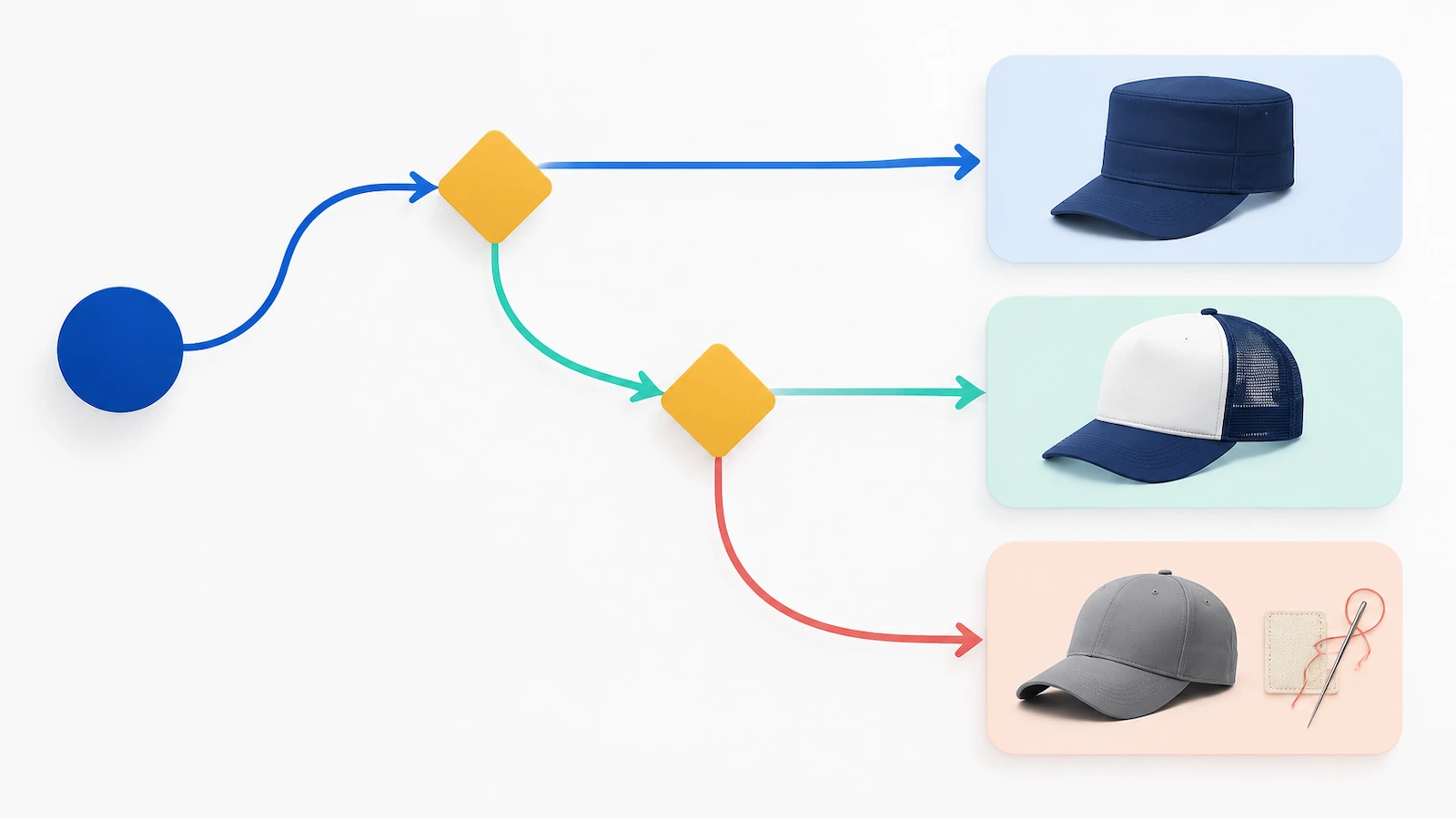 Diagram alur keputusan dengan panah yang bercabang dari satu titik awal ke tiga ikon topi, mewakili pilihan antara topi berstruktur bermerek, topi trucker berjaring, dan topi merek privat