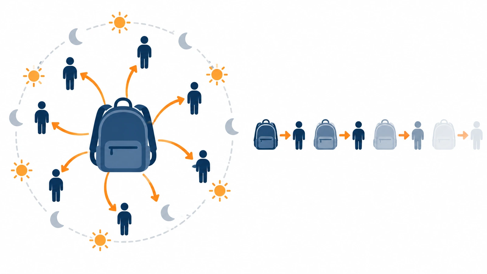 Diagram yang menunjukkan satu ransel yang bisa disandang menghasilkan putaran paparan berulang selama beberapa minggu, dibandingkan dengan banyak tas film sekali pakai yang masing-masing menghasilkan satu paparan