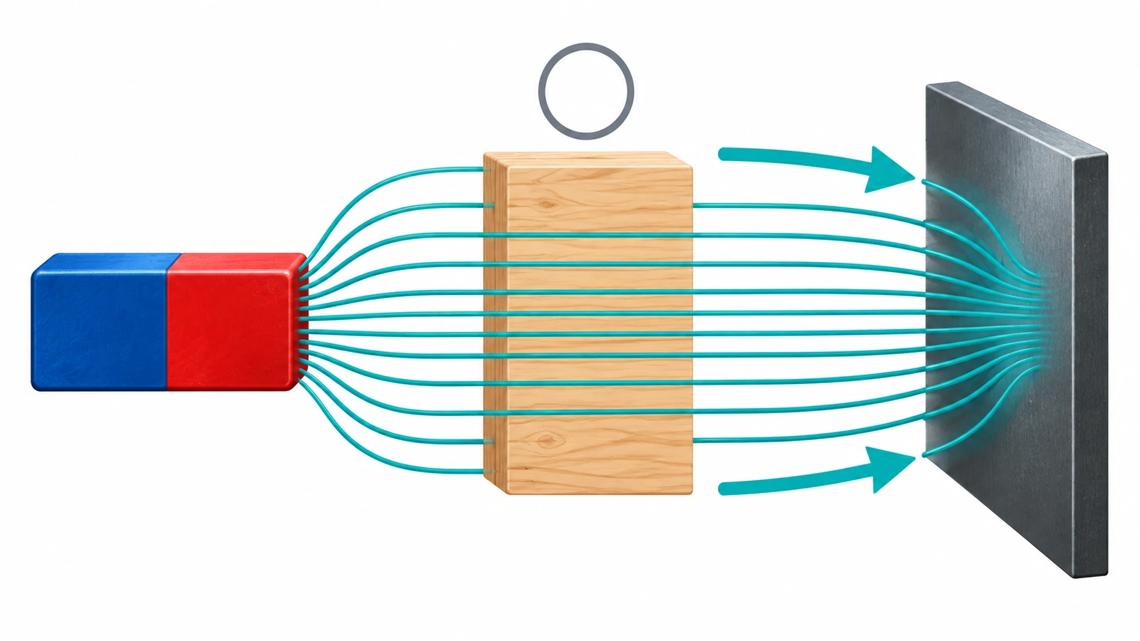 Diagram yang menunjukkan garis medan magnet menembus langsung blok kayu menuju pelat baja, dengan kayu yang tidak terpengaruh