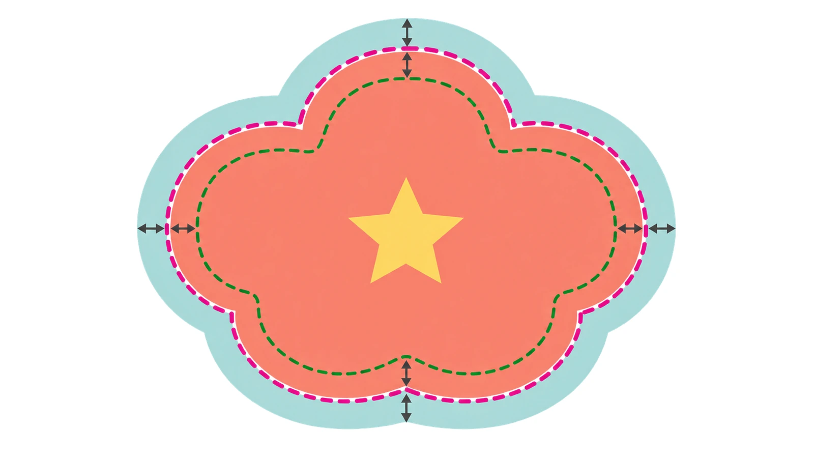 Diagram satu bentuk stiker yang menunjukkan pita bleed di luar, jalur potong putus-putus, dan area aman di dalam, dengan panah menandai setiap margin