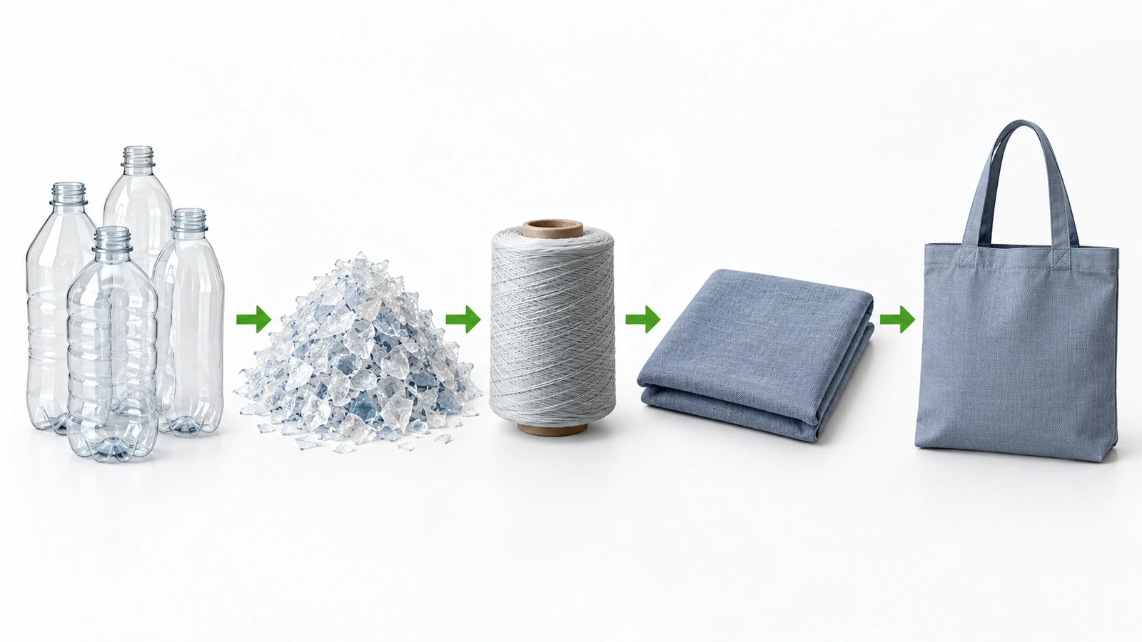Diagram alur yang menunjukkan botol plastik bening diubah menjadi serpihan, lalu benang, lalu kain tenun, lalu tas tote jadi