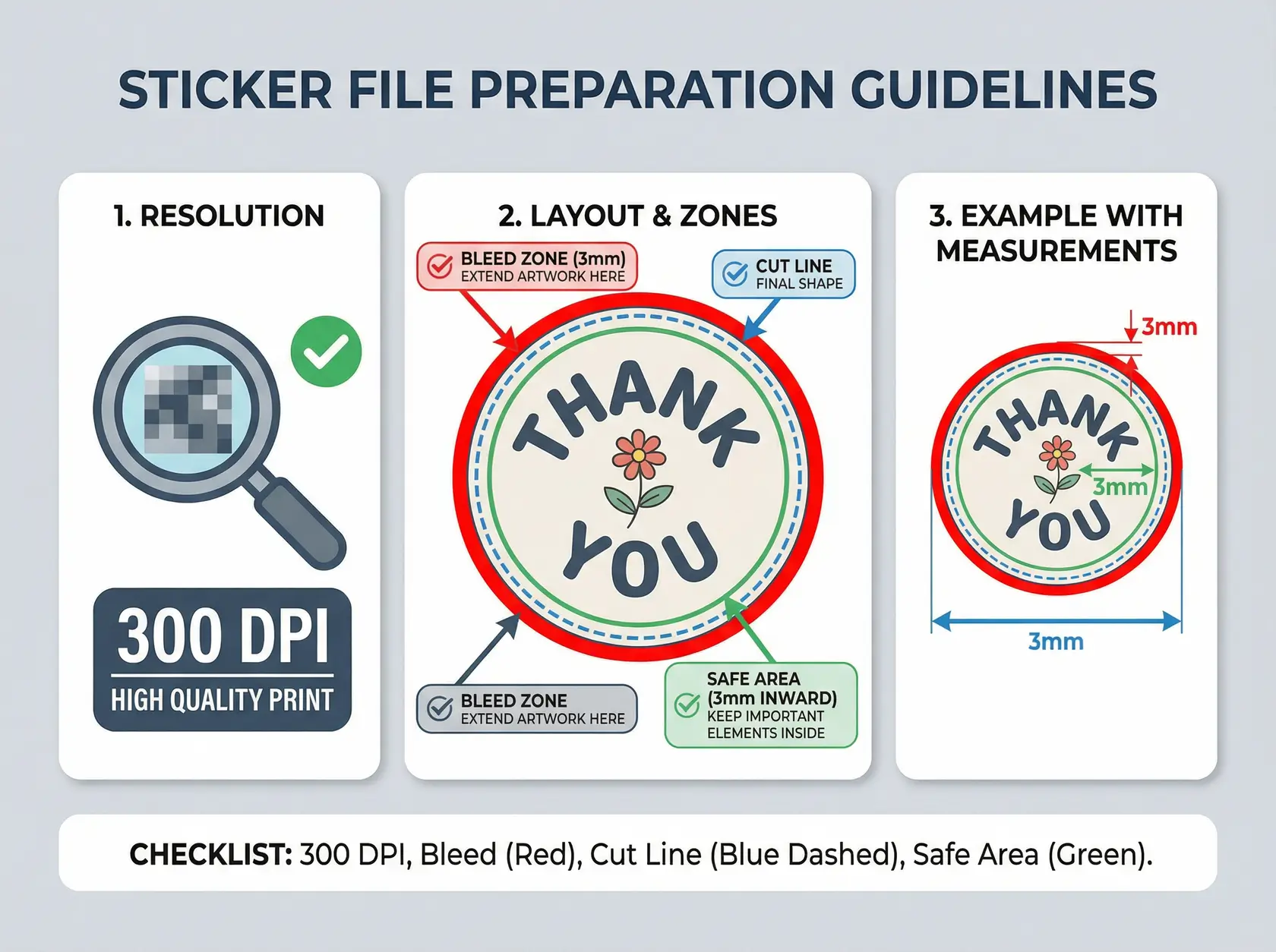Daftar periksa persiapan file menunjukkan zona bleed, area aman, dan persyaratan resolusi