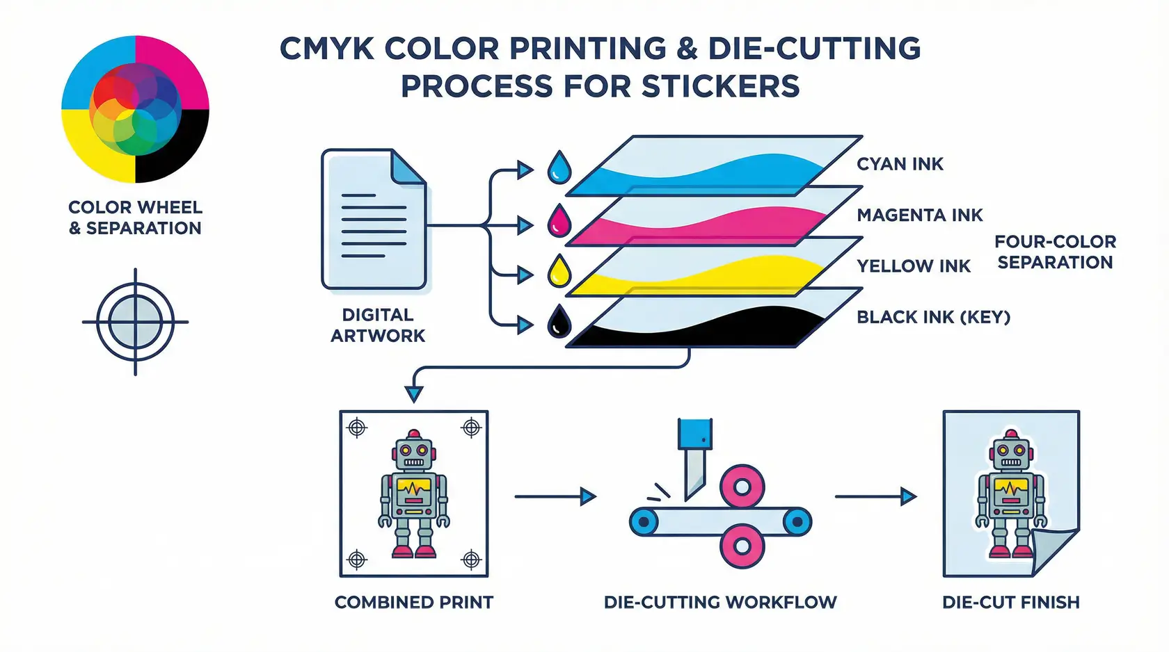Diagram proses pencetakan CMYK menunjukkan pemisahan warna dan alur kerja die-cutting